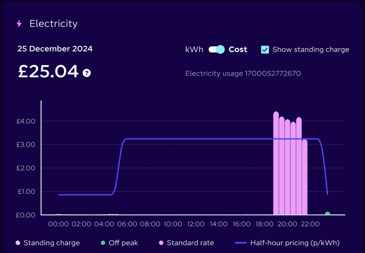 Lovely Yuletide treat from <a href="/OctopusEnergy/">Octopus Energy</a> 2 hour Power Up on Christmas Eve and 3 hour Power Up on Christmas Day. Hope it wasn't an Ebenezer Scrooge style dream as I soaked up a whopping 156kWh of #FreeElectricity Good to see the smart meter readings working!🐙😎