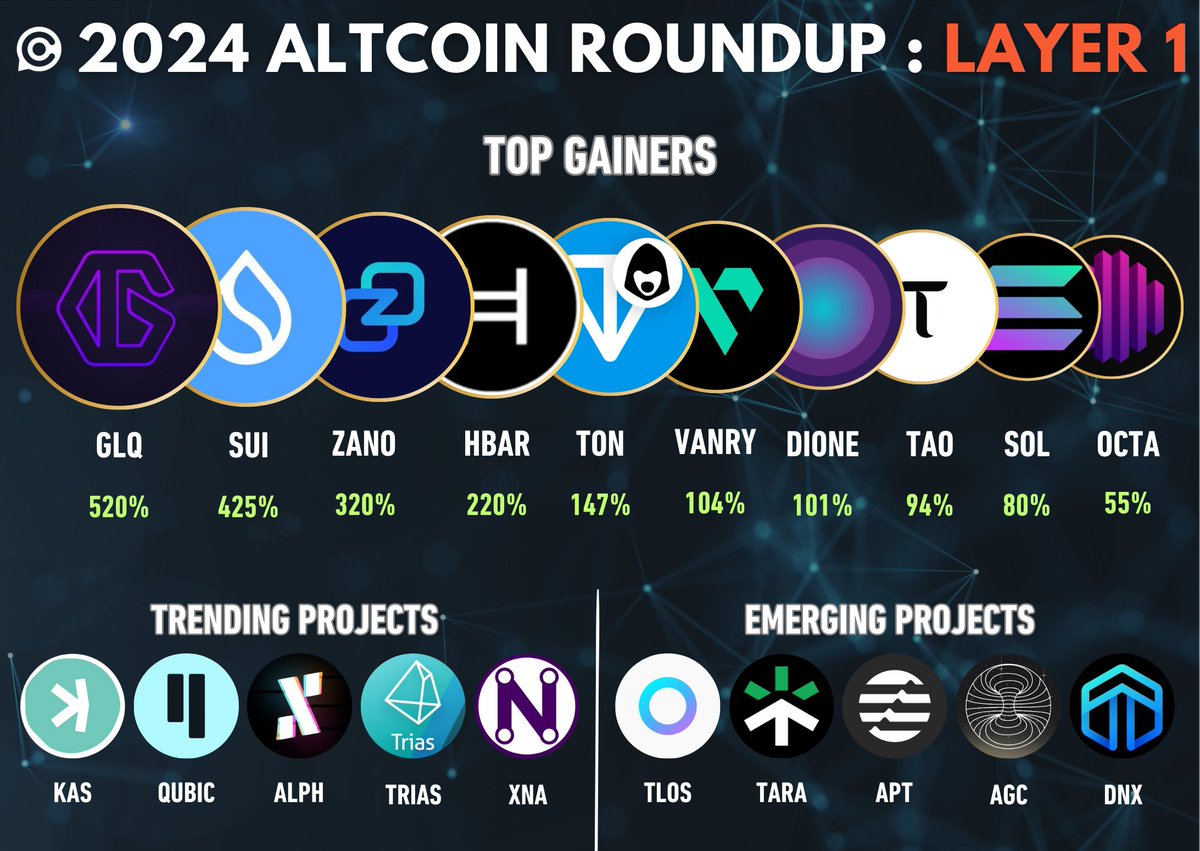 2024 ALTCOIN ROUND-UP Layer 1 Altcoins Top Gainers 📈 $GLQ $SUI $ZANO $HBAR  $TON $VANRY $DIONE $TAO $SOL $OCTA Trending Projects 🔥 $KAS $QUBIC $ALPH  $TRIAS $XNA Emerging Projects 💎 $TLOS $TARA $