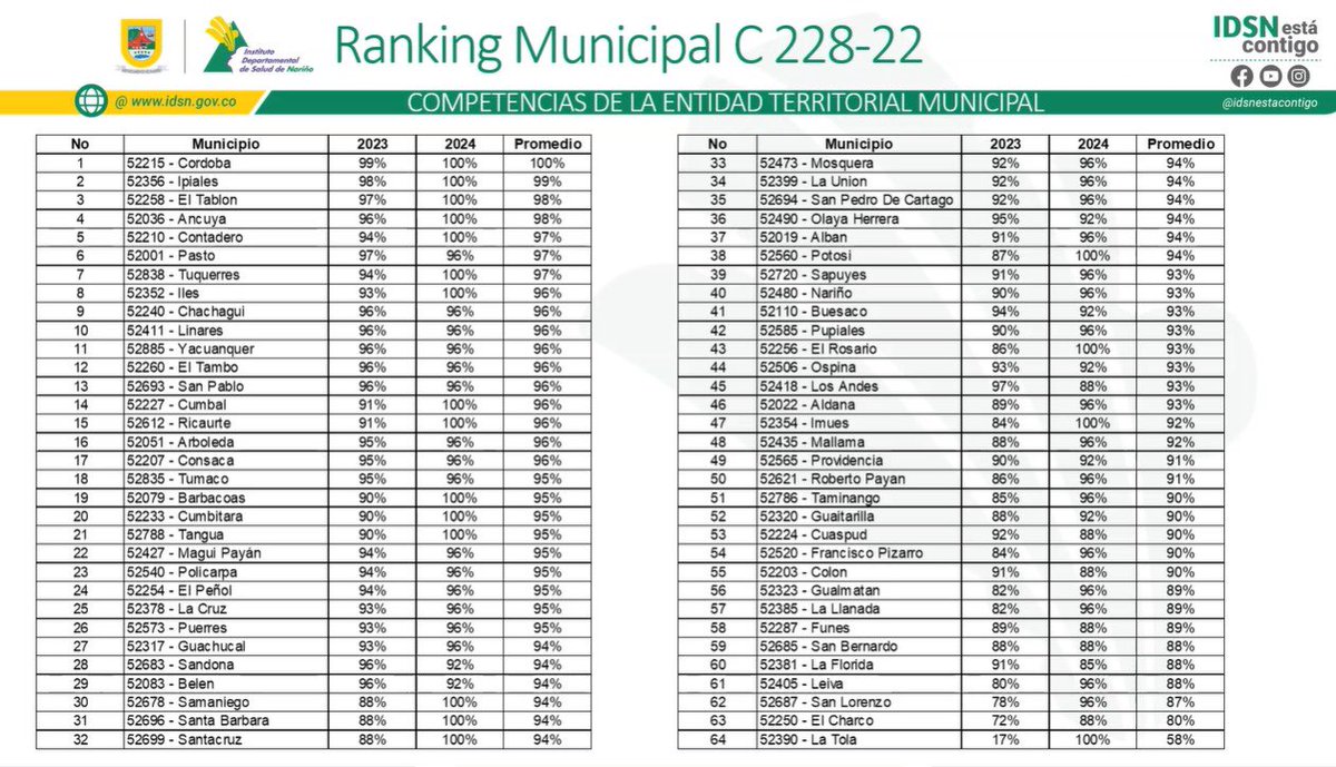 amilcaripiales's tweet photo. Acabamos de conocer el Ranking de Gestión de las Secretarías de Salud de Nariño. Ipiales llega al 100% ocupamos el 2 lugar. Felicito al equipo y les invito a seguir trabajando con todo el COMPROMISO Y AMOR.@gobnarino @LuisAlfonsoEsc @IDSNcontigo @MinSaludCol https://t.co/GQKzJYM4Ft