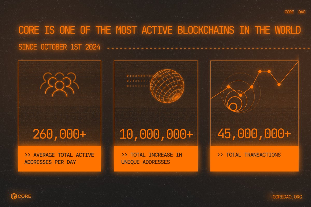 Coredao_Org's tweet photo. The recent retail growth on Core has been amazing! 🔶

Thankful for all the coretoshis helping to unlock BTCfi. 🧡 https://t.co/0N0Kr6JEQX