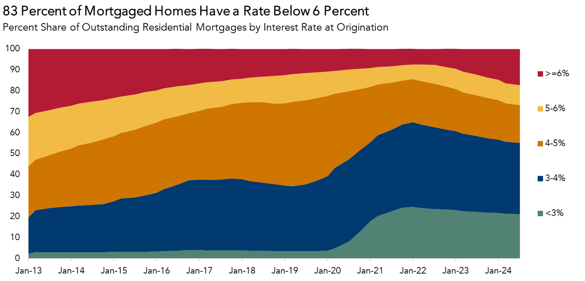 odetakushi's tweet photo. Recently released Q3 2024 NMDB data reveals:

▪️21.3% of mortgaged homes have a rate < 3% 
▪️33.9% have a rate 3.0 - 3.99%   
▪️18.1% have a rate 4.0 - 4.99%  
▪️9.5% have a rate 5.0 - 5.99%  
▪️17.2% have a rate >= 6.0%

82.8% of mortgaged homes have a rate below 6%, that's down from the peak  of 92.7% in Q2 2022. The share of mortgaged homes with a rate above 6% is the highest since Q4 2016.

The lock-in effect will continue to limit market potential in 2025, but it’s not the only factor. While financial considerations are crucial in deciding to buy or sell a home, lifestyle choices and events—such as death, divorce, diplomas, downsizing, and diapers—also play a significant role. Mortgage rates are unlikely to drop enough next year to ‘unlock’ most homeowners. Therefore, the driving force behind sales activity will remain the five Ds.