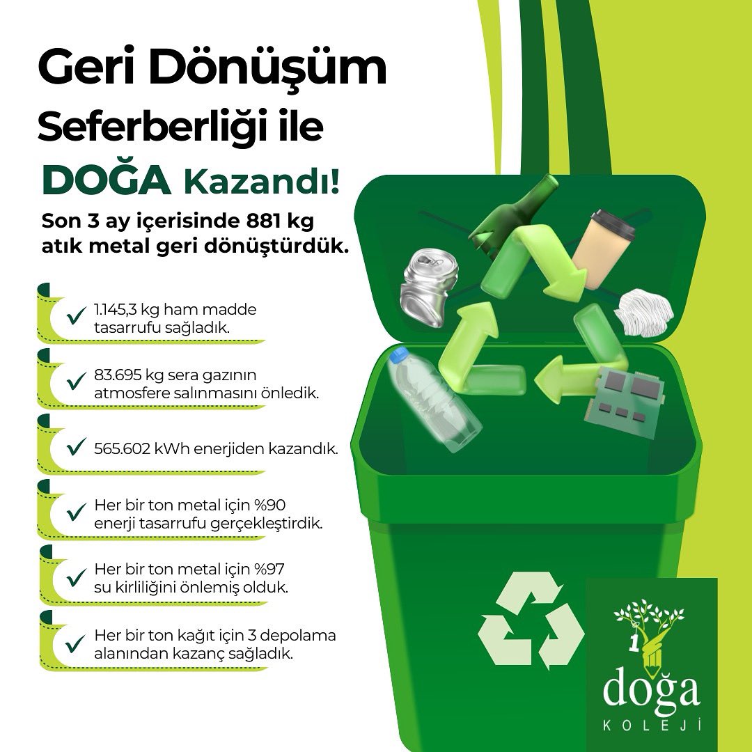 Doğa Koleji olarak sürdürülebilirlik prensibimiz çerçevesinde geri dönüşüm seferberliği başlattık. DOĞA kazandı! ♻️

Öğrencilerimize, öğretmenlerimize ve tesis yöneticilerimize doğa için emekleri ve çalışmalarından dolayı teşekkür ederiz. 👏😊

Ambalaj ve evsel atıkları ayrı