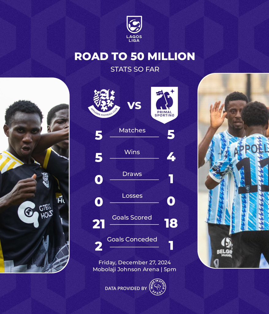 ROAD TO N50 MILLION 

Final

Applebee FC vs Primal Sporting

STATS SO FAR

We.All.Play