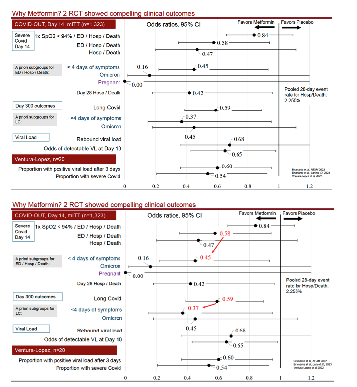atranscendedman's tweet photo. Study in the US during the Omicron wave followed 248 metformin users over 6 months. 

Starting metformin within a week of COVID reduced the risk of Long COVID or death by 53%. 

Safe and inexpensive with results aligning with earlier data.

https://t.co/7G11wrH6wn