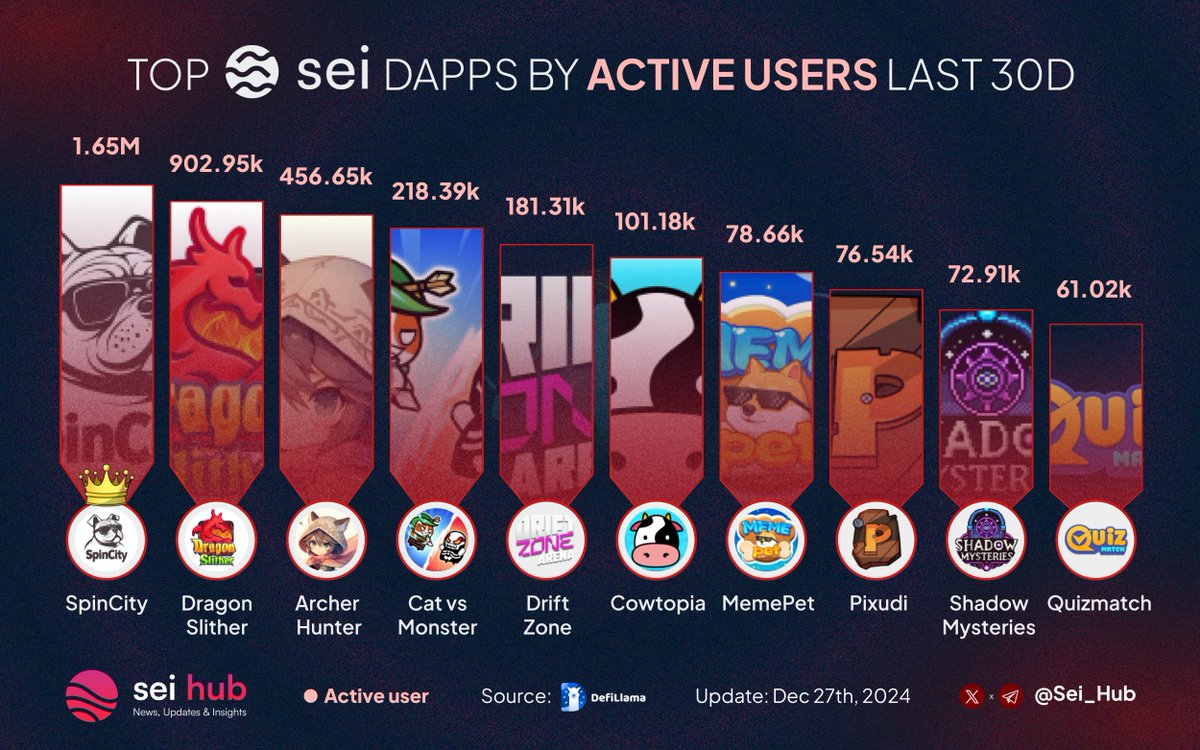 AI on Base (@aionbase_) on Twitter photo 🔴💨 Ahoy #Seiyans ! Top Sei Dapps with highest active users last 30D
<a href="/SpinCityAi/">SpinCity</a>
<a href="/Dragon_Slither/">Dragon Slither🐲</a>
<a href="/archerhunter_HQ/">Archer Hunter</a>
<a href="/catvsmonsters/">Cat VS Monsters 🔴</a>
<a href="/DriftZoneGG/">Drift Zone</a>
<a href="/Cowtopiagame/">Cowtopia</a>
<a href="/memepet_game/">MemePet</a>
<a href="/thepixudi/">Pixudi</a>
<a href="/MysteriesShadow/">Shadow Mysteries 🔴💨</a>
<a href="/PlayQuizmatch/">Quizmatch</a>
#Sei $SEI 🔴💨 Ahoy #Seiyans ! Top Sei Dapps with highest active users last 30D
<a href="/SpinCityAi/">SpinCity</a>
<a href="/Dragon_Slither/">Dragon Slither🐲</a>
<a href="/archerhunter_HQ/">Archer Hunter</a>
<a href="/catvsmonsters/">Cat VS Monsters 🔴</a>
<a href="/DriftZoneGG/">Drift Zone</a>
<a href="/Cowtopiagame/">Cowtopia</a>
<a href="/memepet_game/">MemePet</a>
<a href="/thepixudi/">Pixudi</a>
<a href="/MysteriesShadow/">Shadow Mysteries 🔴💨</a>
<a href="/PlayQuizmatch/">Quizmatch</a>
#Sei $SEI