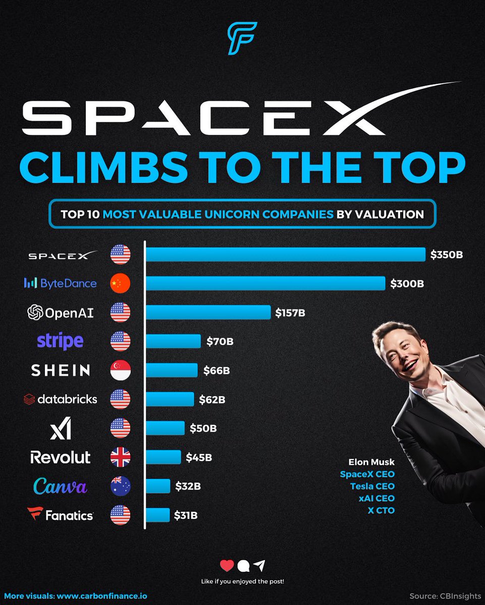 carbonfinancex's tweet image. Top 10 Most Valuable Unicorn Companies: