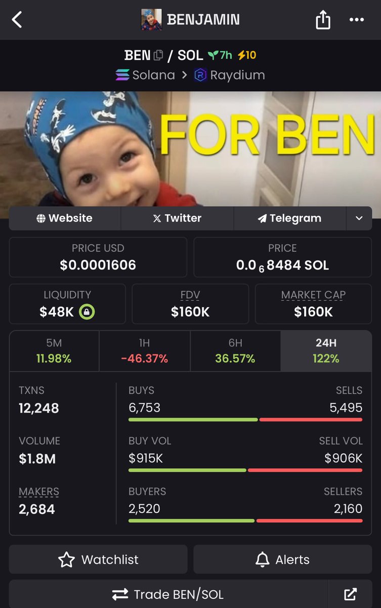 voyager_crypto7's tweet photo. Bought $Ben at $160 MCap yesterday
Listed on my tg at $201k MCap ππ
CA: HDCRVQJ2cEJojXJwcHQJqqqpcLdK31efUNMHc5MMpump
Letβs send $Ben to millions Cap
#Ben #supportben #goodproject #solanameme #Defi https://t.co/LPOjM6okIT