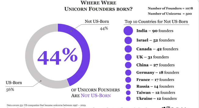 RichardHanania's tweet photo. Immigrants are 16% of the population.

In America, they are responsible for

23% of patents
46% of Fortune 500 founders
40% of Noble Prizes
44% of Unicorn founders, with India the largest country

Are you one of those people who turned against the left because you believe in progress and merit and saw DEI as an attack on those principles?

Wake up. There is a new enemy to fight.