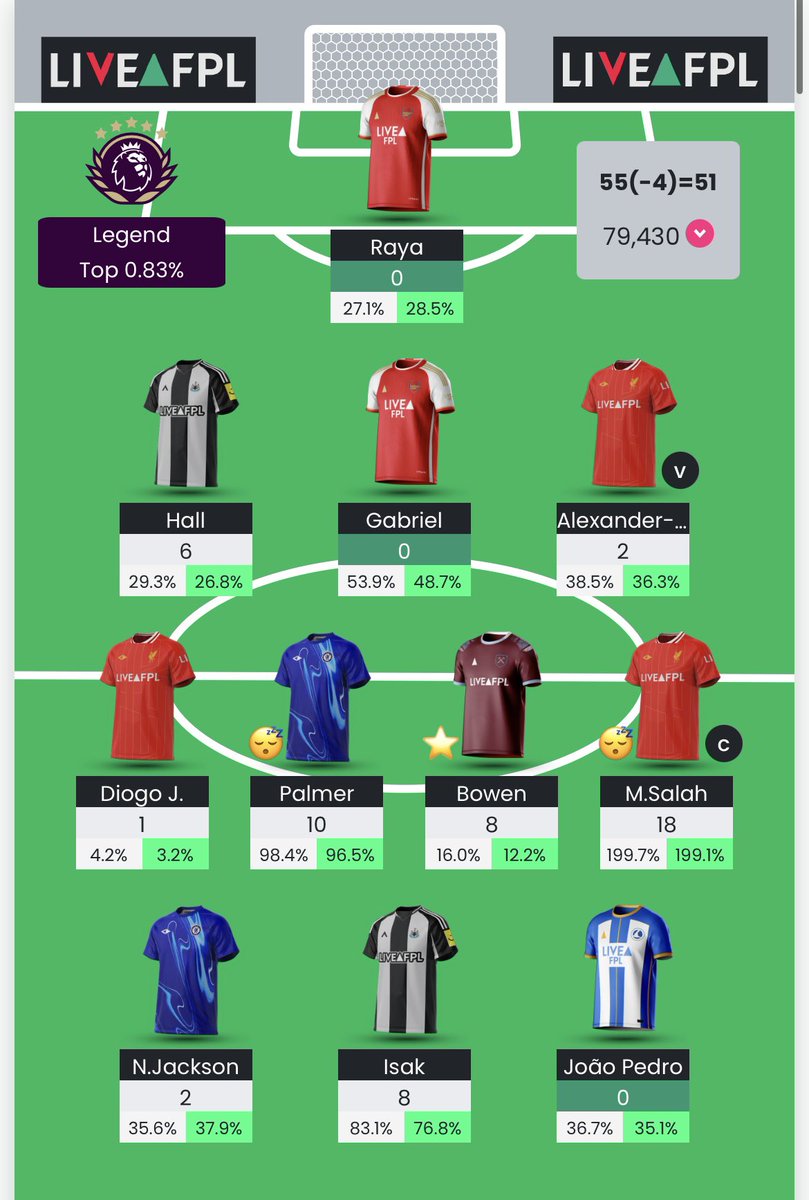 FPL_Lelouch's tweet photo. Forgot to post the team selection yesterday but here’s how it’s going. Small red rn but hopefully an arsenal clean sheet turns it into a green tonight
(Have complete faith in Joao Pedro delivering another 2 pointer tonight 💪) https://t.co/HzgPCSSo4l