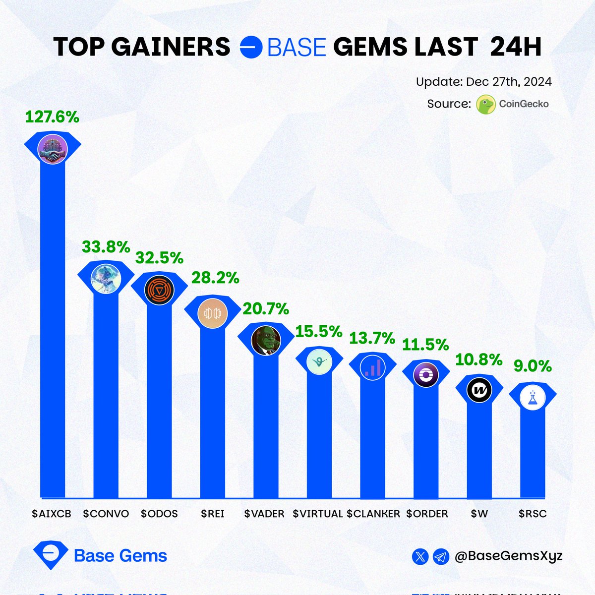 GamingOnBase's tweet photo. 🔥 Top gainers Base coins last 24h! 👇

$AIXCB @aixCB_Vc
$CONVO #Prefrontal_Cortex_Convo_Agent
$ODOS @odosprotocol
$REI @unit00x0
$VADER @Vader_AI_
$VIRTUAL @virtuals_io
$CLANKER @_Clanker
$ORDER @OrderlyNetwork
$W @wormhole
$RSC @ResearchHub

#Base https://t.co/OFvUL8qPlb