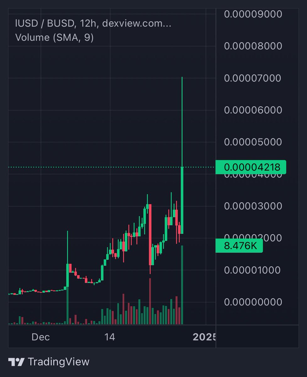 🔸 Achievement Unlocked: Pump it up! ⛽️

<a href="/GemsmineEth/">Aragorn</a> made a x10+ call on lUSD. 
#IUSD
$IUSD
$128K -> $1.3M

👁View Call 

t.me/GemsmineEth/92…

Here is #GEMS_MINE 💪