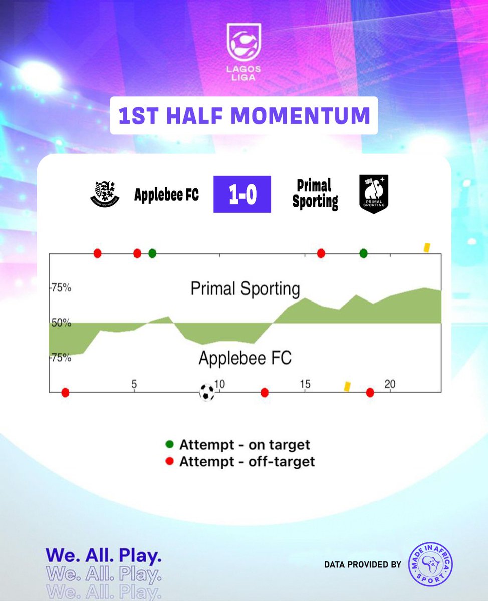 Match Momentum

First Half

Applebee FC 1-0 Primal Sporting

We.All.Play