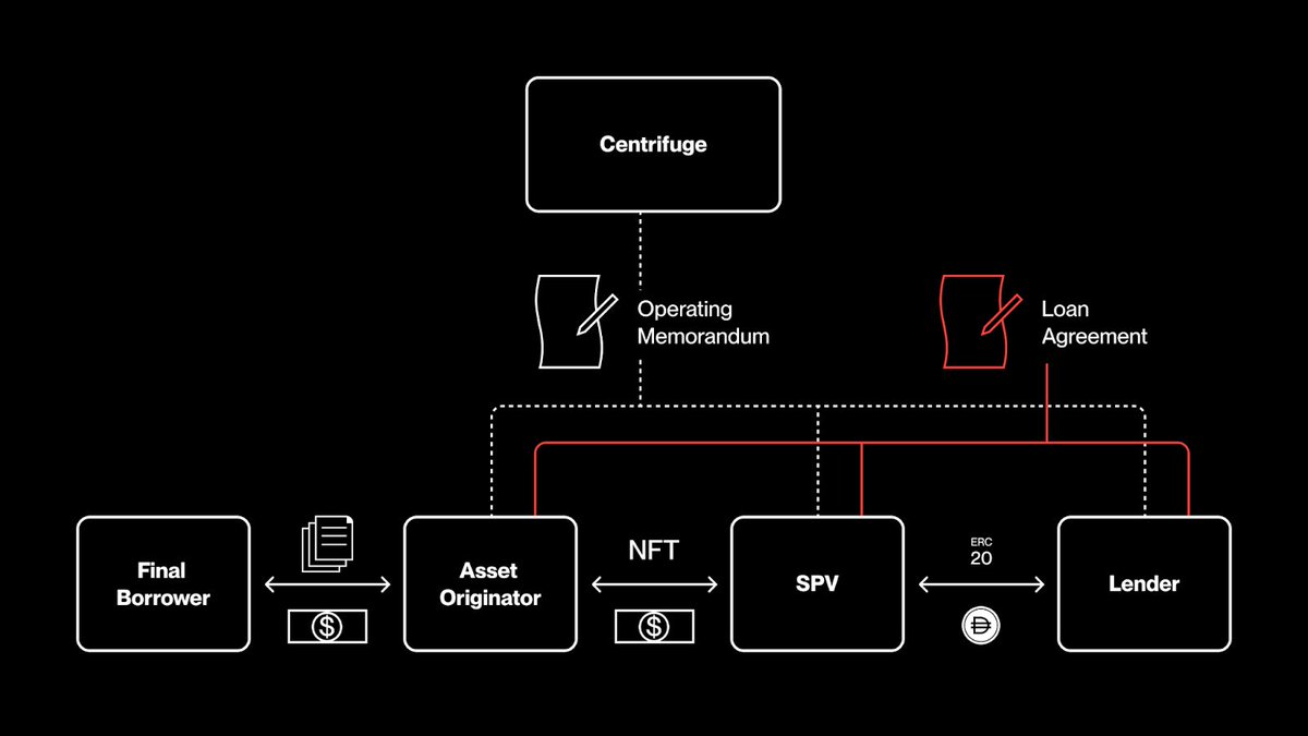 Projects like <a href="/centrifuge/">Centrifuge</a> are leading the charge in tokenizing real-world assets, showing how DeFi can revolutionize traditional asset management.

Explore the future of RWAs and AI’s role in driving adoption: kava.io/news/ai-rwa-to…