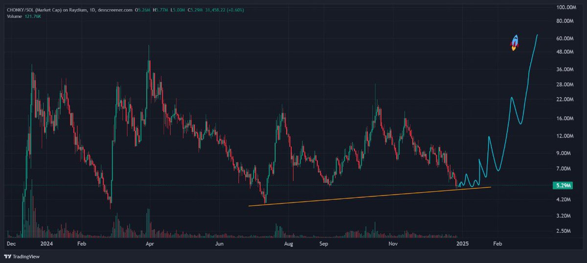 $CHONKY is on fire! 2025 is our year!

It’s too simple, $CHONKY will become one of the biggest memecoin on Solana

All you need to be millionaire is hold

Make it happen