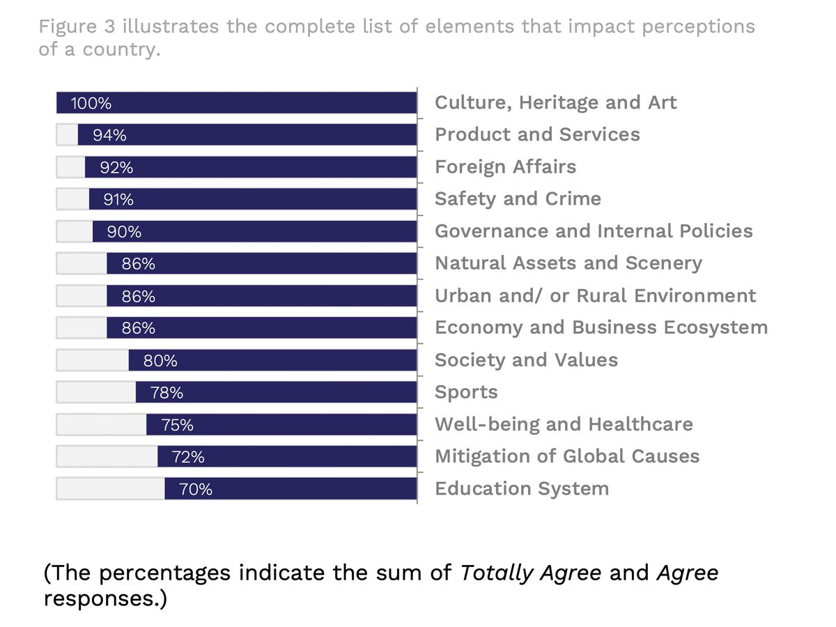 TheJSalifu's tweet photo. QUESTION: What constitutes people's perceptions of countries?

ANSWER: According to the November 2023 Report by Bloom Consulting, a leader in Nation Branding Consultancy, perceptions of a nation are influenced by 13 key elements.

#NationBranding #PlaceBranding #Tourism https://t.co/SQlAsQ0Isb