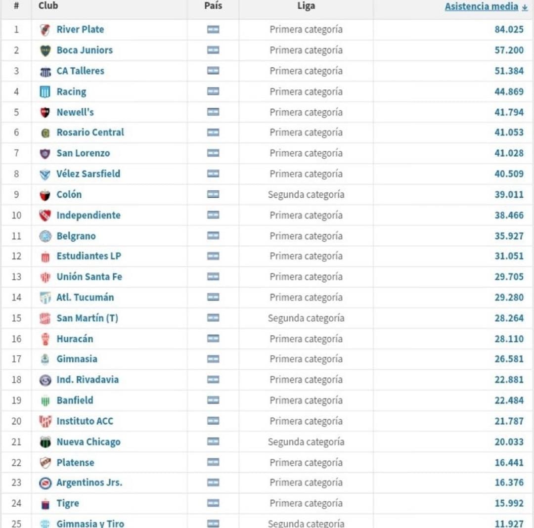 pueblosabalero's tweet photo. Más allá de la complicada situación, #colon se posiciona puesto 9 en el ranking de asistencia de hinchas por clubes.

Superando a clubes cómo #independiente #belgrano #estudiantes y bueno no hace falta nombrar al otro club 🤏 https://t.co/wiZtiiemLP
