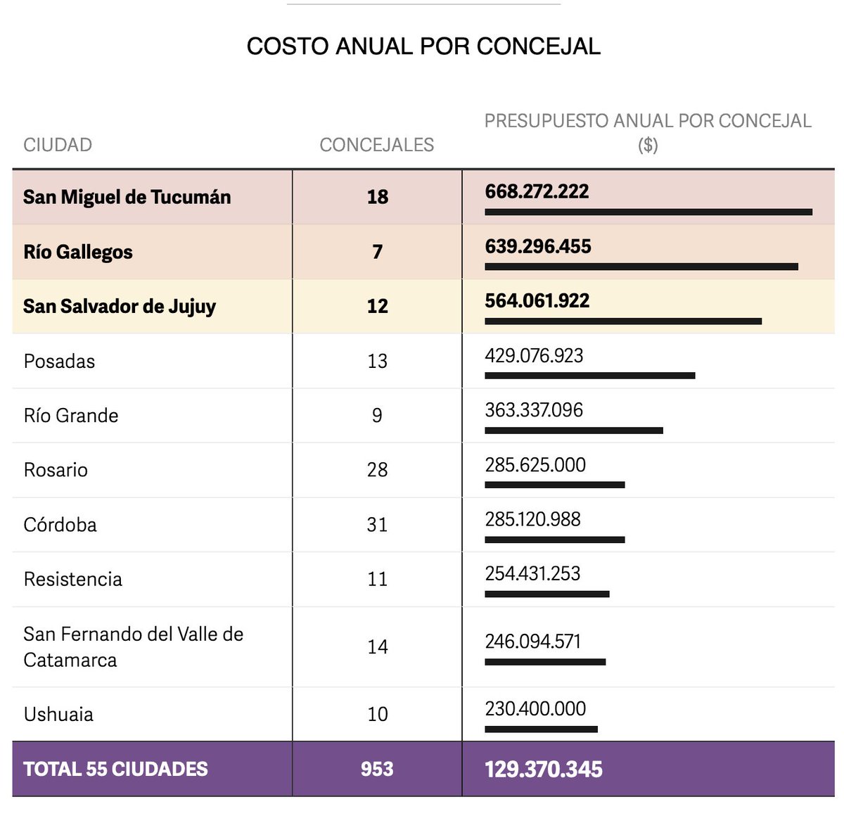 PregoneroL's tweet image. Solamente 55 municipios gastan 130.000 millones en Concejales.  Este es el lastre que hay que eliminar para que Argentina despegue.