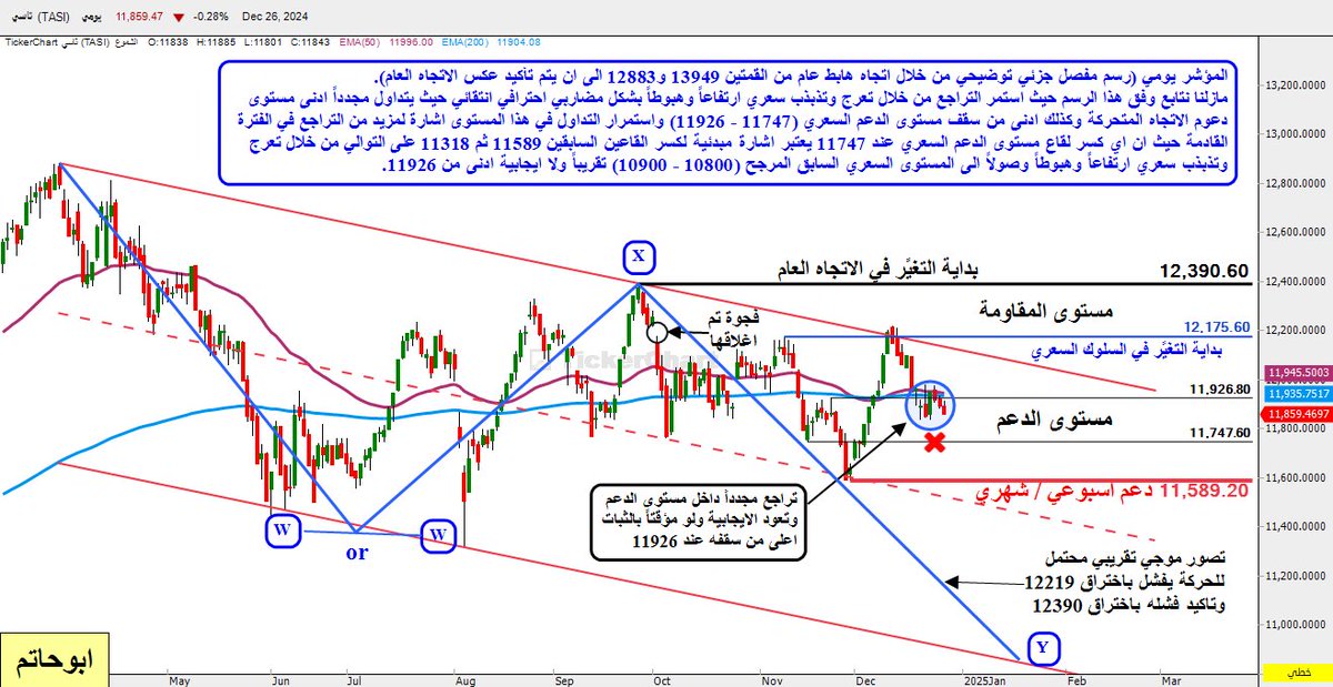 alhubaishihs3's tweet image. المؤشر (تحديث أسبوعي).

مازلنا نتابع من خلال اتجاه عام هابط تصحيحي بتعرج وتذبذب سعري إرتفاعاً وهبوطاً بشكل مضاربي وانتقائي بين الأسهم في موجاتها الارتدادية المضاربية إلى ان يتم عكس الاتجاه بمؤكدات فنيه تدعم الانعكاس السعري.

اغلق المؤشر يوم الخميس بالشمعة اليومية الثالثة السلبية…