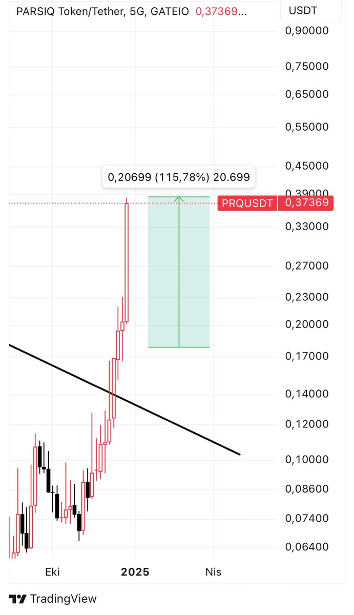 ulgenn___'s tweet photo. #PRQUSDT #PRQ $PRQ #Binance 

Boom 🚀🚀🚀🚀

Süre 5 gün x2 geçildi 🔥🔥🔥🔥🔥

Tebrik ederim herkesi. https://t.co/MtHEKfyVsx