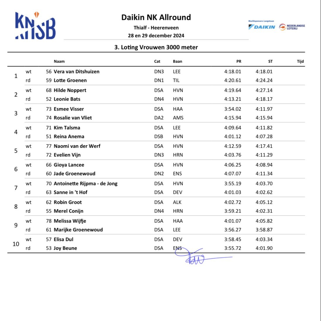 Tammie1808's tweet photo. LOTING DAG 1 NK ALLROUND 

• 500M V/M
• 3KM V
• 5KM M

#schaatsen #schaatsfan #speedskating #NKAllround https://t.co/7xaDZYaksM