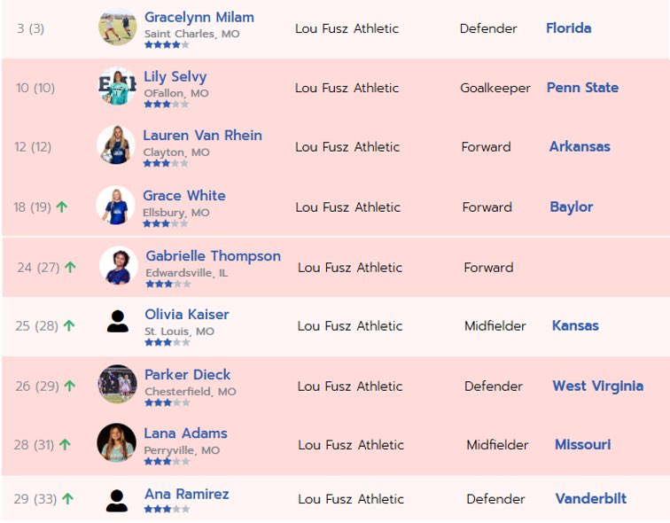 Let’s Go Fusz!

<a href="/GracieMilam22/">Gracie Milam</a> 
<a href="/lilyselvyGK/">Lily Selvy</a> 
<a href="/laurenvanrhein/">Lauren Van Rhein</a> 
<a href="/Grace_White_15/">Grace White</a> 
<a href="/Gabby_Thompson4/">Gabby Thompson</a> 
<a href="/OKaiser08/">Olivia Kaiser</a> 
<a href="/parkerdieck/">Parker Dieck</a> 
<a href="/LanaAdams2026/">Lana Adams</a> 
<a href="/AnaRami02174672/">Ana Ramirez</a>