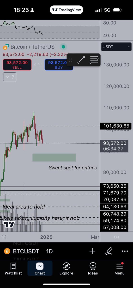 CryptoMichNL's tweet photo. Time to get to the end of the #Bitcoin correction. 

Sweep the liquidity beneath the lows, while #Altcoins aren’t suffering against Bitcoin. 

From that point —> upwards run to happen and a good year to start. https://t.co/6SbJu7Erc1