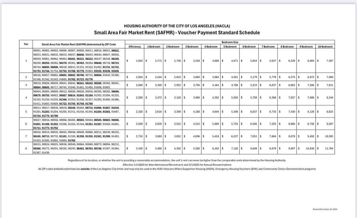 New HACLA &amp; LACDA voucher amounts effective Jan 1, 2025:HACLA: Down 10% in 60 zip codes; better areas saw no change or increases.LACDA: Already lower than HACLA, now cut by 22%.These changes could impact affordability and landlord participation.Full details: