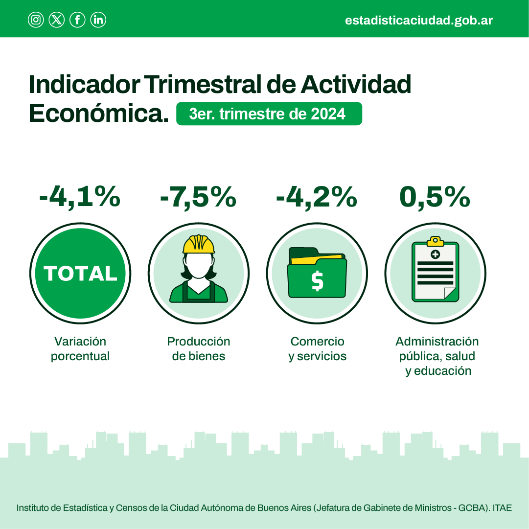 IDECBA's tweet photo. 📊En el 3° trimestre de 2024, el indicador trimestral de actividad económica en la Ciudad promedió una caída de 4,1% respecto al mismo período de 2023. 

➡️Informe completo: https://t.co/8tus6qXCbg

#IDECBA #EstadístcaBA #ITAE #ActividadEconómica https://t.co/s9NNiNtEj8