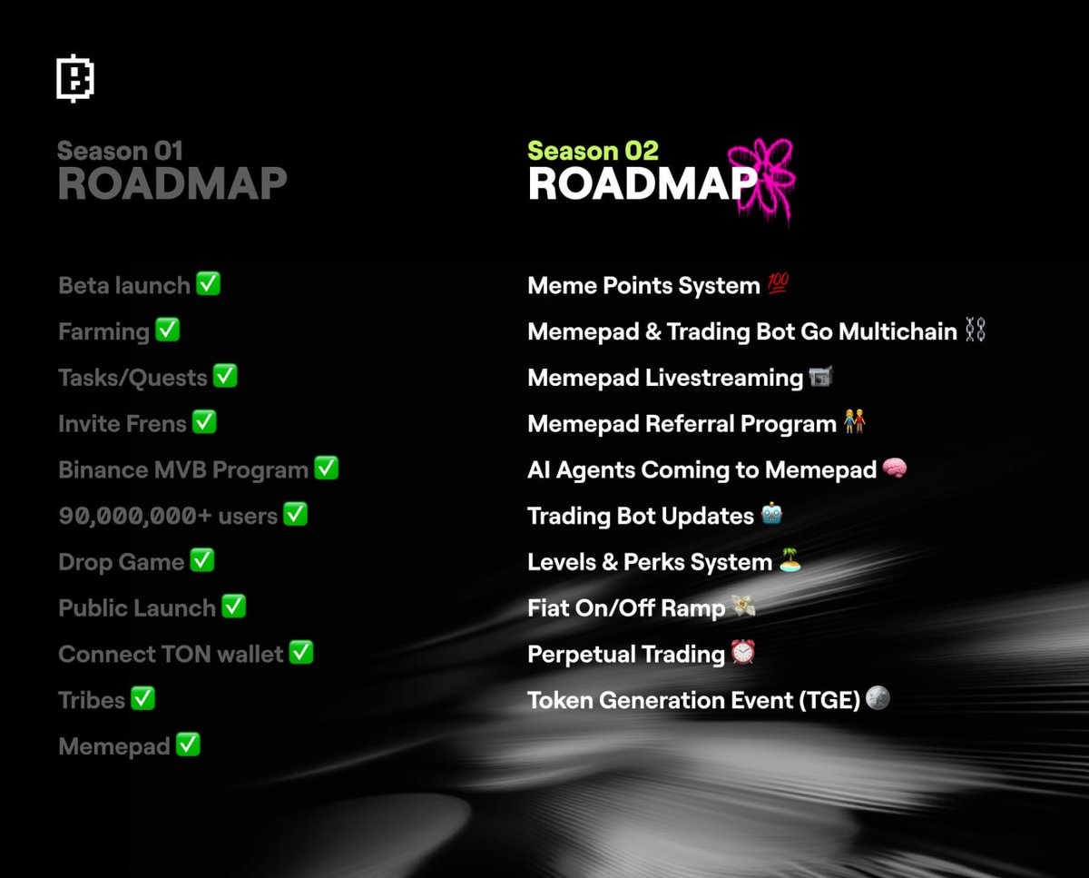 blumcrypto's tweet image. 🛣 Roadmap Update

2025 brings even more ways to earn, trade, and win 

We are on a Mission to Build the ultimate Trading App. We’re here to help you trade smarter, earn bigger, and stay ahead🤝