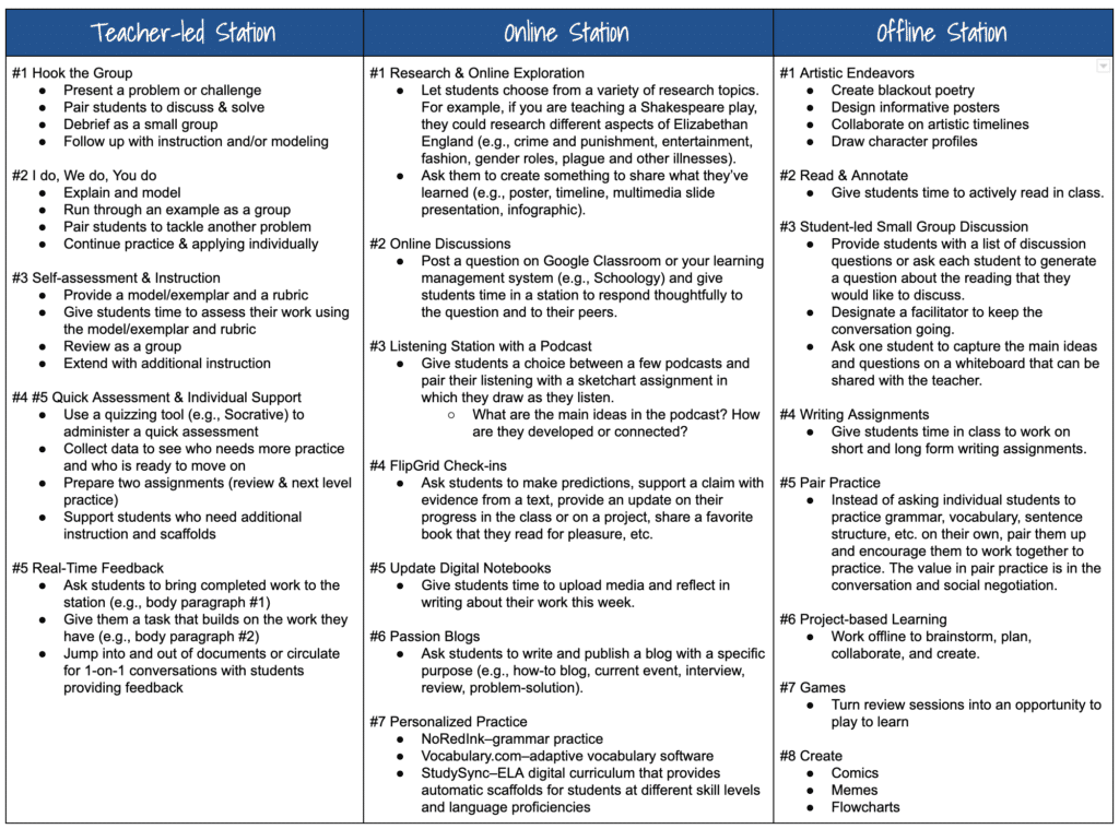 Try out a station rotation in your English classroom! 

Check out these potential activities: bit.ly/3YKOHR5 

#engchat #k12