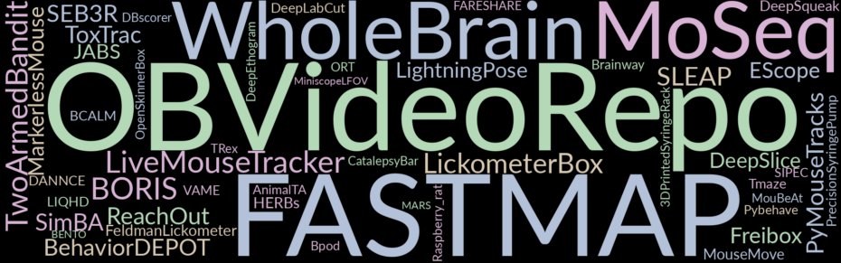 OpenBehavior's tweet photo. It's a wrap! 🎬  Our 2024 Year in Review highlights the top #opensource #neuroscience tools, including our video repository, brain atlas tools (FASTMAP, WholeBrain), and video analysis methods (MoSeq/Keypoint MoSeq).

https://t.co/qvTXK2cGmK https://t.co/UilD3Y1gOn