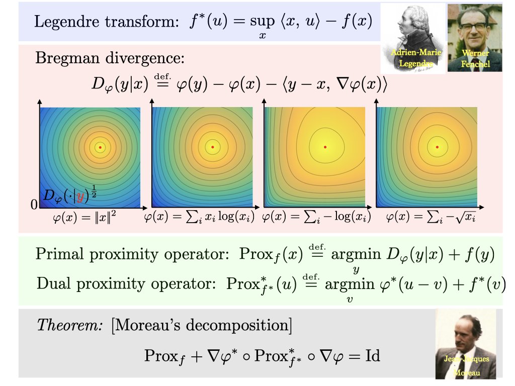 Moreau's decomposition generalizes the orthogonal decomposition to general functions. It can also be generalized beyond Euclidean space using Bregman divergences in place of Euclidean distance. hal.archives-ouvertes.fr/hal-01076974/d…