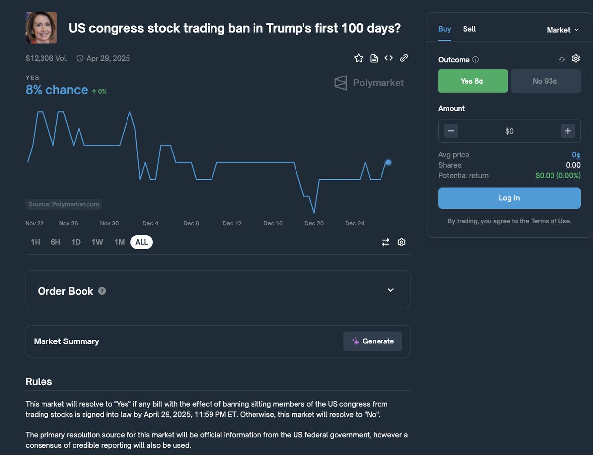 StockMKTNewz's tweet photo. Do you think they actually ban congress members trading stocks?

I'm team let them continue to trade, BUT make them disclose all trades 1 day before they're made

Polymarket has the odds at 8% that a ban goes into effect in Trump's first 100 days https://t.co/BS9jalvU0y