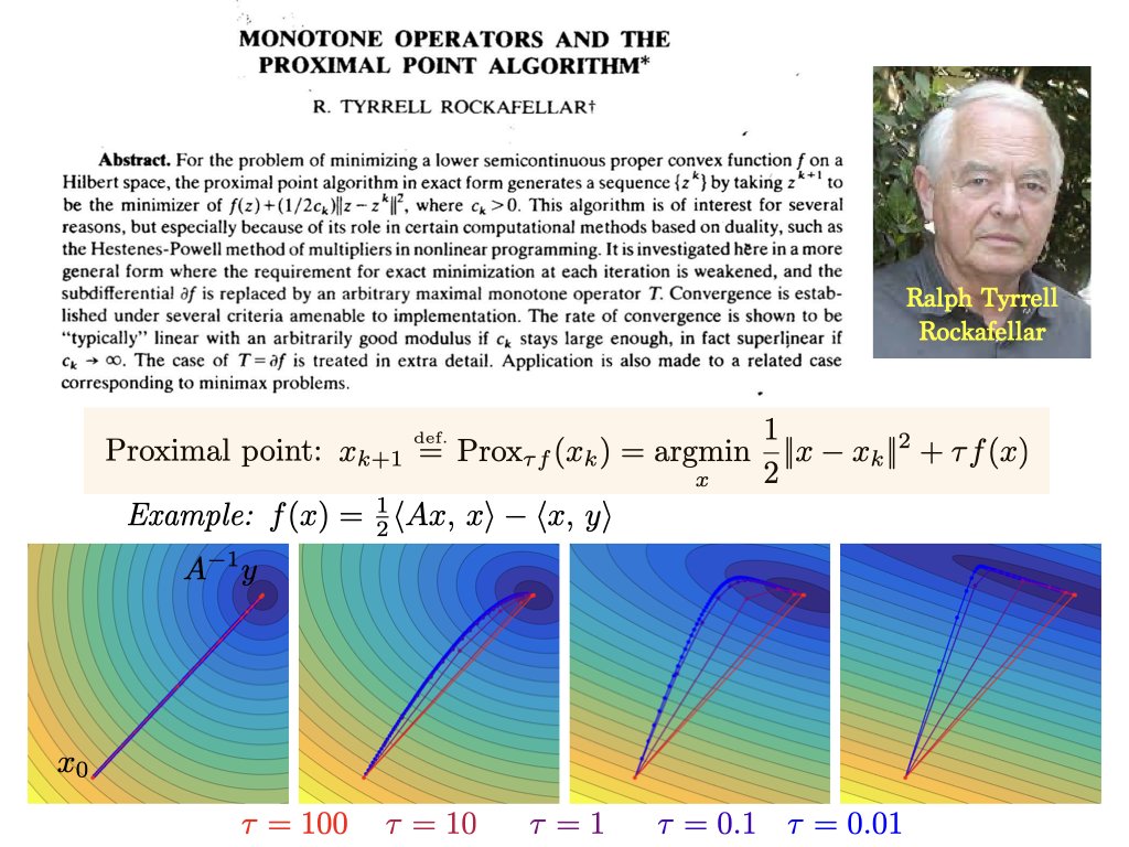 Oldies but goldies: R. T Rockafellar, Monotone Operators and the Proximal Point Algorithm, 1976.  Proximal point algorithm is the most fundamental non-smooth optimization method and is the basis for many other proximal methods (FB, DR, ADMM, Dykstra, etc). en.wikipedia.org/wiki/Proximal_…