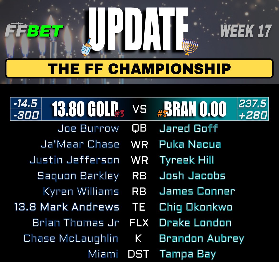 FFthegloat's tweet photo. Finals Update‼️
Entering the Saturday Slate,
[3]@AidanGold15 leads 13.8-0 off a good Andrews performance.
Additionally, [5]@brandon_taitz has more lineup clarity, as Conner is likely good to go, while Hurts will likely be out, meaning Jared Goff will be drawing in. https://t.co/cNkWywJhcF