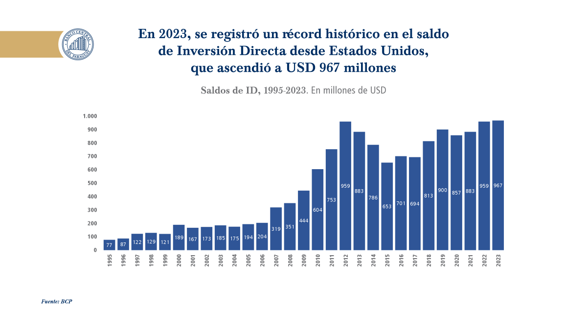 BCP_PY's tweet photo. En 2023, Estados Unidos se posicionó como el segundo país con mayor saldo de Inversión Directa (ID) en Paraguay, registrando USD 967 millones.
Sus principales actividades económicas incluyen la elaboración de aceites, los productos metálicos y el transporte.
#IDpy
Leé el informe anual completo: https://t.co/zKS1f7NT6O