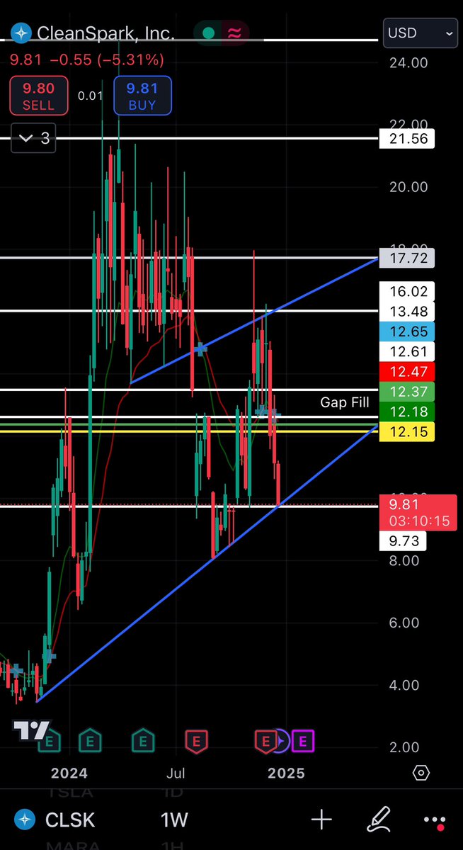 $CLSK 
Bottom is in here and I’m a buyer loading up for ‘25
