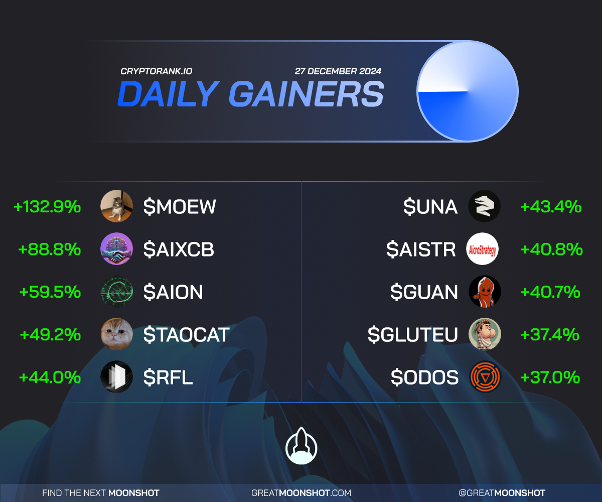 🔵Top Daily Gainers on Base🔵

🥇 $MOEW 🥈 $AIXCB 🥉 $AION
$TAOCAT
$RFL
$UNA
$AISTR
$GUAN
$GLUTEU
$ODOS

Do you hold any of these altcoin's/memecoin's? Tell us down below
👇