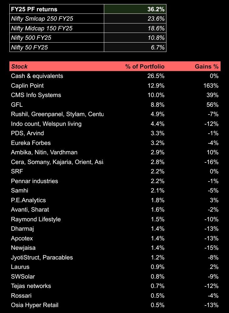 thinkreturns's tweet image. #CAPLIPOINT carrying the entire #pf tbh for now. Sowing seeds for the next gen. Hoping some of them sprout &amp;amp; pull their weight once #StockMarketIndia recovers. Loving the time market is giving to research. Also reading book on TA/trading - plan to apply learnings.
D: not a reco