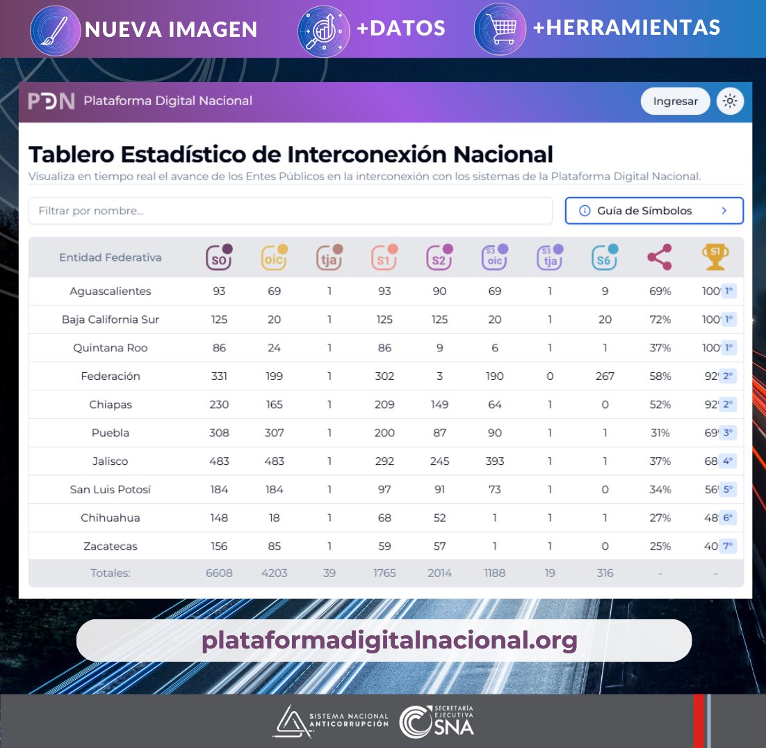 SESNAOficial's tweet photo. #Recuérdalo 💡
 
La nueva versión de la Plataforma Digital Nacional #PDN ya se encuentra disponible 🌐. ¡Conócela!
 
Ahora puedes consultar el Tablero Estadístico de Interconexión Nacional directamente en la #PDN, así como la guía de símbolos ‍🔣.
 
Además, podrás visualizar en tiempo real el avance de los Entes públicos en la interconexión con los sistemas de la #PDN y descargar la información en formato .XLSX, .CSV y. JSON. 💻
 
#PDN #InteligenciaAnticorrupción