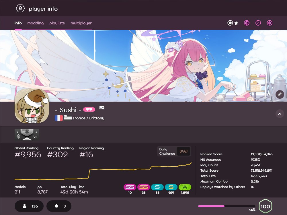 SushiFish27's tweet image. finally reached top 10k, i am now 4 digits :3
only took me 4 years (1029 hours)