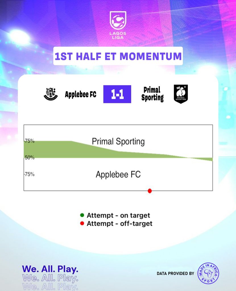Match Momentum

First Half Extra Time

Applebee FC 1-1 Primal Sporting

We.All.Play