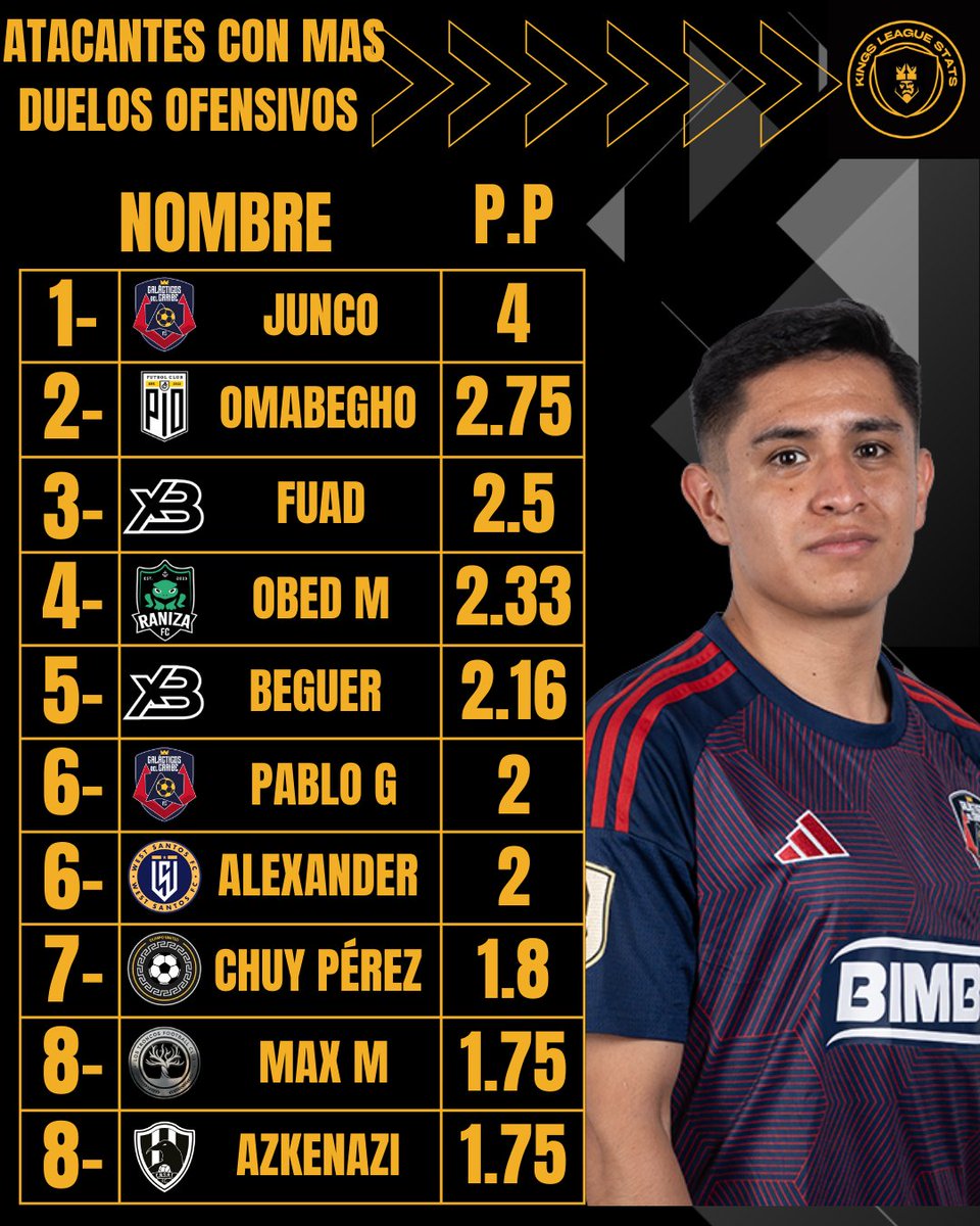 🔺Atacantes con más duelos ofensivos ganados durante la KWC en total y en promedio por partido.
🔺Con duelos ofensivos nos referimos a:
-regate completado
-1vs1
-Duelo aéreo ganado
