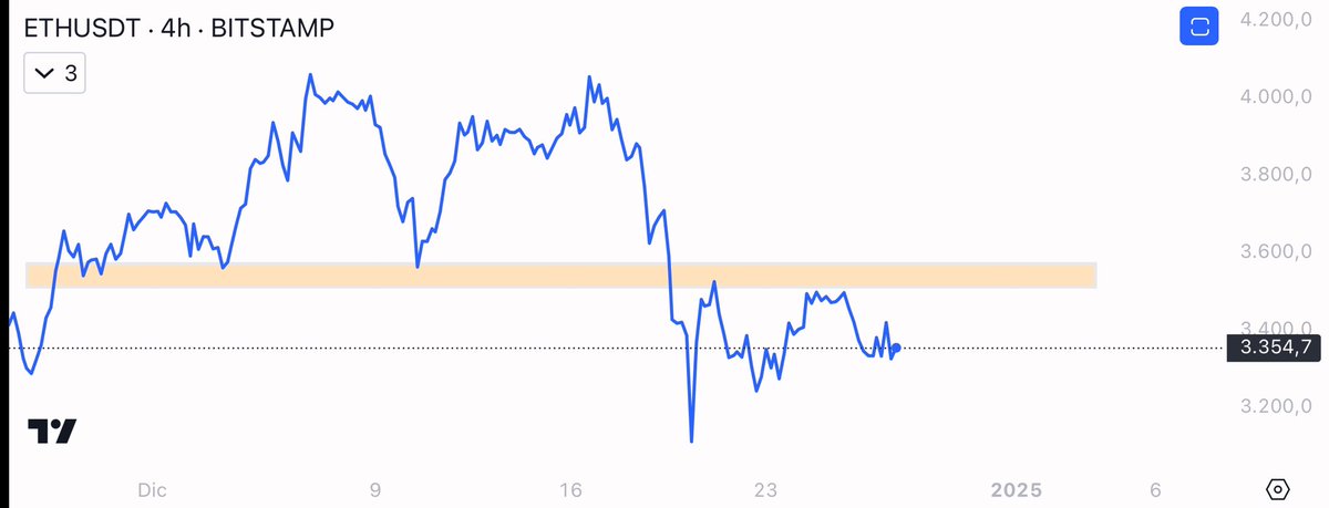eliz883's tweet image. Clear and very simple $ETH