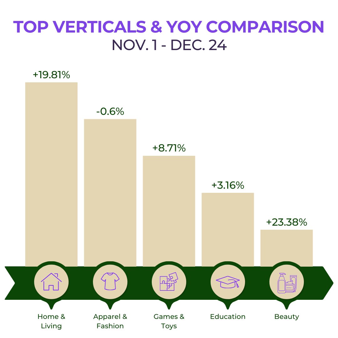 AdvertisePurple's tweet photo. Early reports reveal a 3.8% growth in spending this holiday season, with online shopping leading the way at a 6.7% increase from last year 🎁 From Nov. 1 to Dec, 24, our clients experienced a 15.88% year-over-year boost in affiliate-driven revenue. https://t.co/juQQCuExFa https://t.co/1yLIIAd8i1