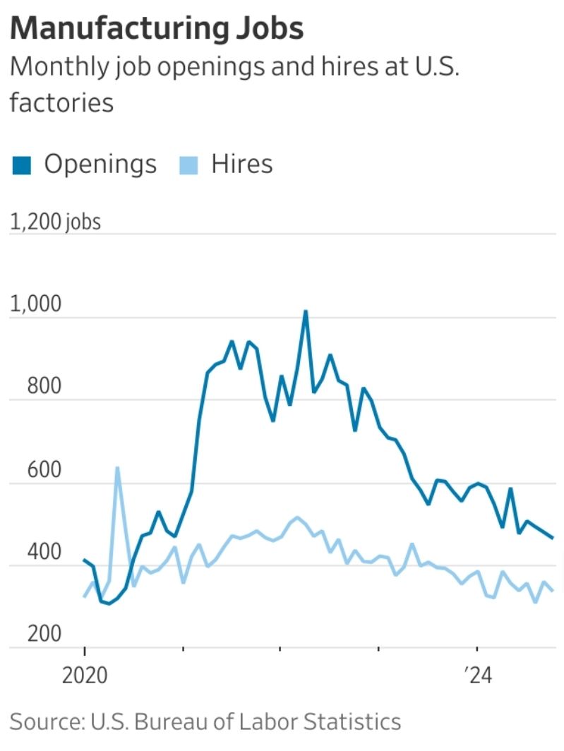 scottlincicome's tweet photo. "U.S. factories employ about 13 million people. Plant owners are struggling to fill positions even as other sectors of the economy, such as transportation and warehousing, have recovered from pandemic-era labor shortages." https://t.co/8xtGGju4XO https://t.co/4pPjGsftgz