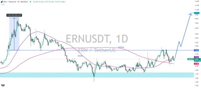 Chart of @EthernityChain  is primed for a breakout.  

Their community just approved a rebrand and token swap, positioning them as a strong #RWA layer 2 on $ETH. 

Technically, $ERN looks bullish: trading above the 200SMA with the 50SMA crossing upward—a classic buy signal. 🚀
