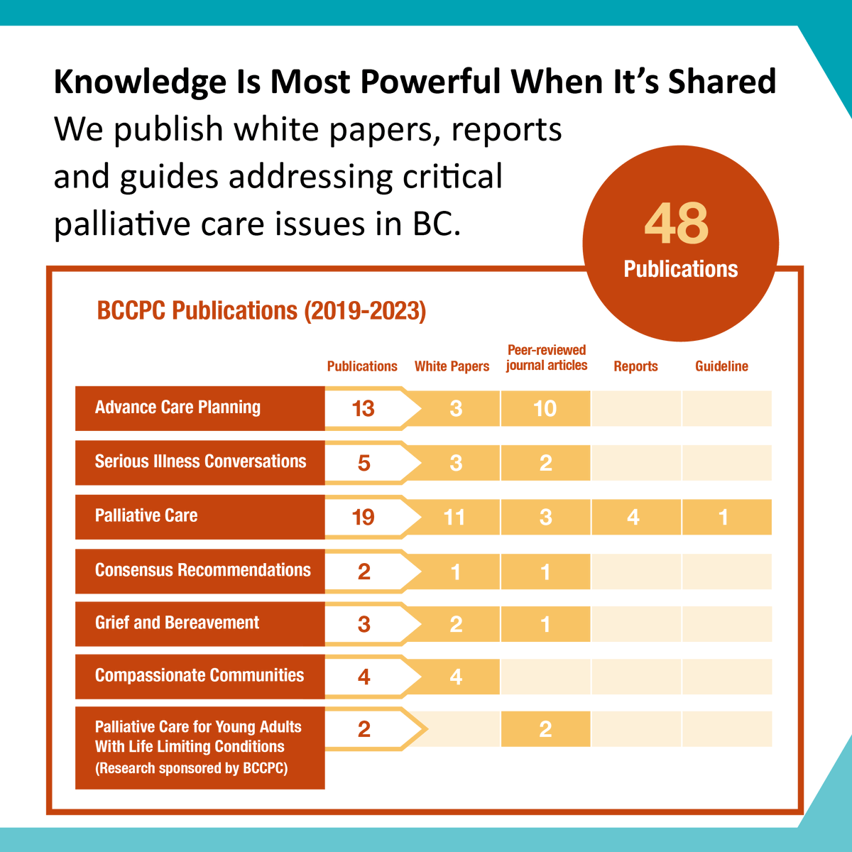 BCC4PC's tweet photo. From 2019-2023 we collaborated with over 60 researchers from more than 30 institutions across Canada and the USA and shared this knowledge in 48 publications. 

Read more about our Research and Evaluation work in our #BCCPC5YearReport: https://t.co/9WfDIHi2Og https://t.co/tPjayKBg0u