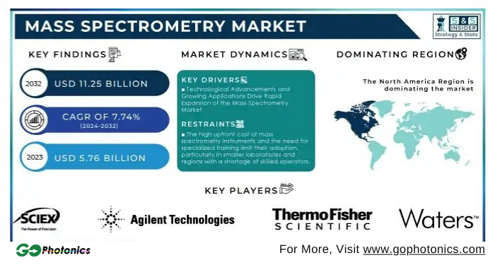 gophotonics's tweet photo. Global Mass Spectrometry Market to Experience Two-Fold Growth by 2032, Reaching USD 11.25 Billion
Read More https://t.co/sNtJKlIn3P
#SNSInsider #global #mass #spectroscopy #market #Growth #REPORT #single #hybrid #triple #quadrupole #testing #Insights #INDUSTRY #photonics #NEWS https://t.co/tNjPQ04Zhf