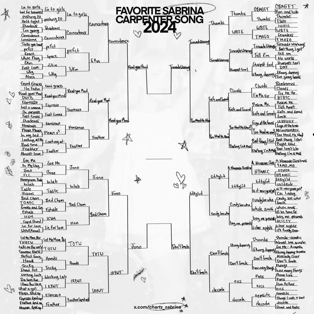 charts_sabrina's tweet photo. welcome to the semi finals of carpenter’s favorite sabrina carpenter song of 2024!

it’s been 5 rounds so far and we only have four songs left in our roaster:

“Read your Mind”
“Tornado Warnings”
“Juno”
“Don’t Smile”

Who will win favorite song? Vote below: https://t.co/6OlCOT4Ws4